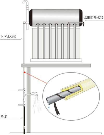 太陽能電伴熱帶