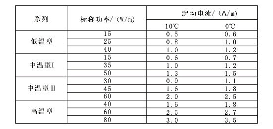 表4 自限溫電伴熱帶標(biāo)稱功率與啟動(dòng)電流