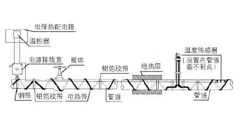 電伴熱系統(tǒng)結(jié)構(gòu)圖